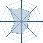 Potentiel de Equipe 262