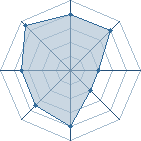 Potentiel de Equipe 6670