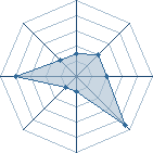 Potentiel de Equipe 6737