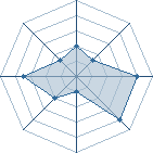 Potentiel de Equipe 5431