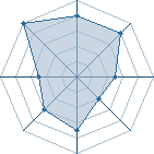 Potentiel de Equipe 4112