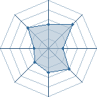 Potentiel de Equipe 688