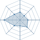 Potentiel de Equipe 5929