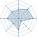 Potentiel de Equipe 4812