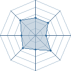 Potentiel de Equipe 3962