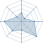 Potentiel de Equipe 4764