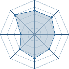 Potentiel de Equipe 5730