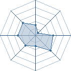 Potentiel de Equipe 7556