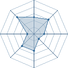 Potentiel de Equipe 5855