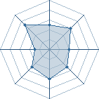 Potentiel de Equipe 7083