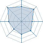 Potentiel de Equipe 5521