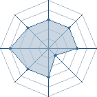 Potentiel de Equipe 6657