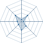 Potentiel de Equipe 7910