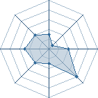 Potentiel de Equipe 2689