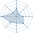 Potentiel de Equipe 5883