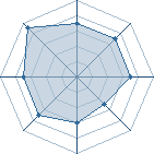 Potentiel de Equipe 7103