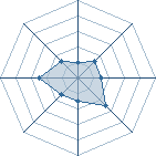 Potentiel de Equipe 5741