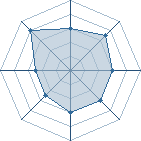 Potentiel de Equipe 7048