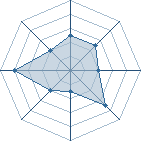 Potentiel de Equipe 36050