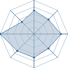 Potentiel de Equipe 72101