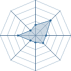 Potentiel de Equipe 7665