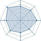 Potentiel de Equipe 62469