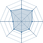 Potentiel de Equipe 54252