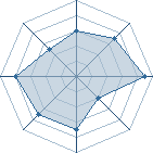 Potentiel de Equipe 16982