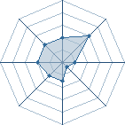 Potentiel de Equipe 7044