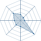 Potentiel de Equipe 39085