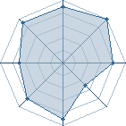 Potentiel de PuppetMastaz