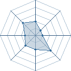 Potentiel de Equipe 6330