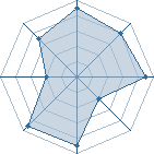 Potentiel de Equipe 3065