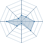 Potentiel de Equipe 53855