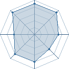 Potentiel de Bräk Genesis