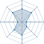 Potentiel de Equipe 24127