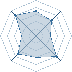 Potentiel de Equipe 81367