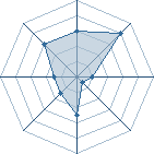 Potentiel de Equipe 42484