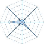 Potentiel de Equipe 5249