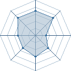 Potentiel de Equipe 69041