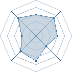 Potentiel de Equipe 25535