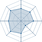 Potentiel de Equipe 633