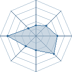 Potentiel de The Darck Team