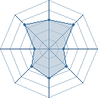 Potentiel de Equipe 729