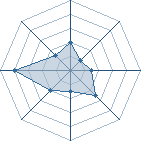 Potentiel de Equipe 7239