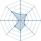 Potentiel de Equipe 87715