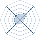Potentiel de Equipe 41909