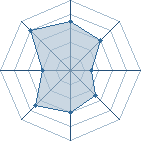 Potentiel de Equipe 97753