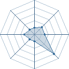 Potentiel de Equipe 325