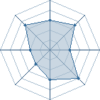 Potentiel de Equipe 41599